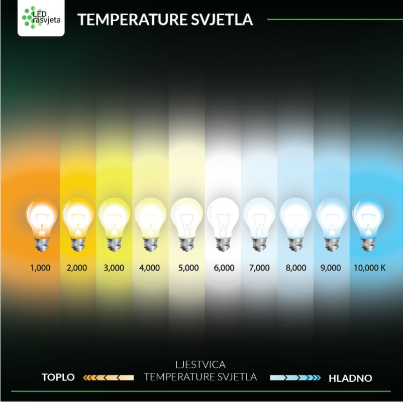 Što su svjetleće diode? | LED rasvjeta
